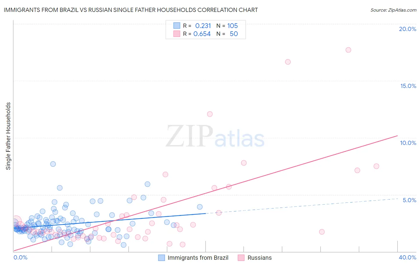 Immigrants from Brazil vs Russian Single Father Households