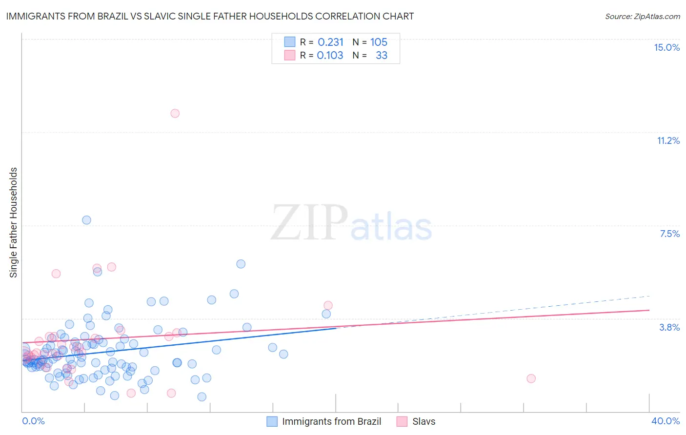 Immigrants from Brazil vs Slavic Single Father Households