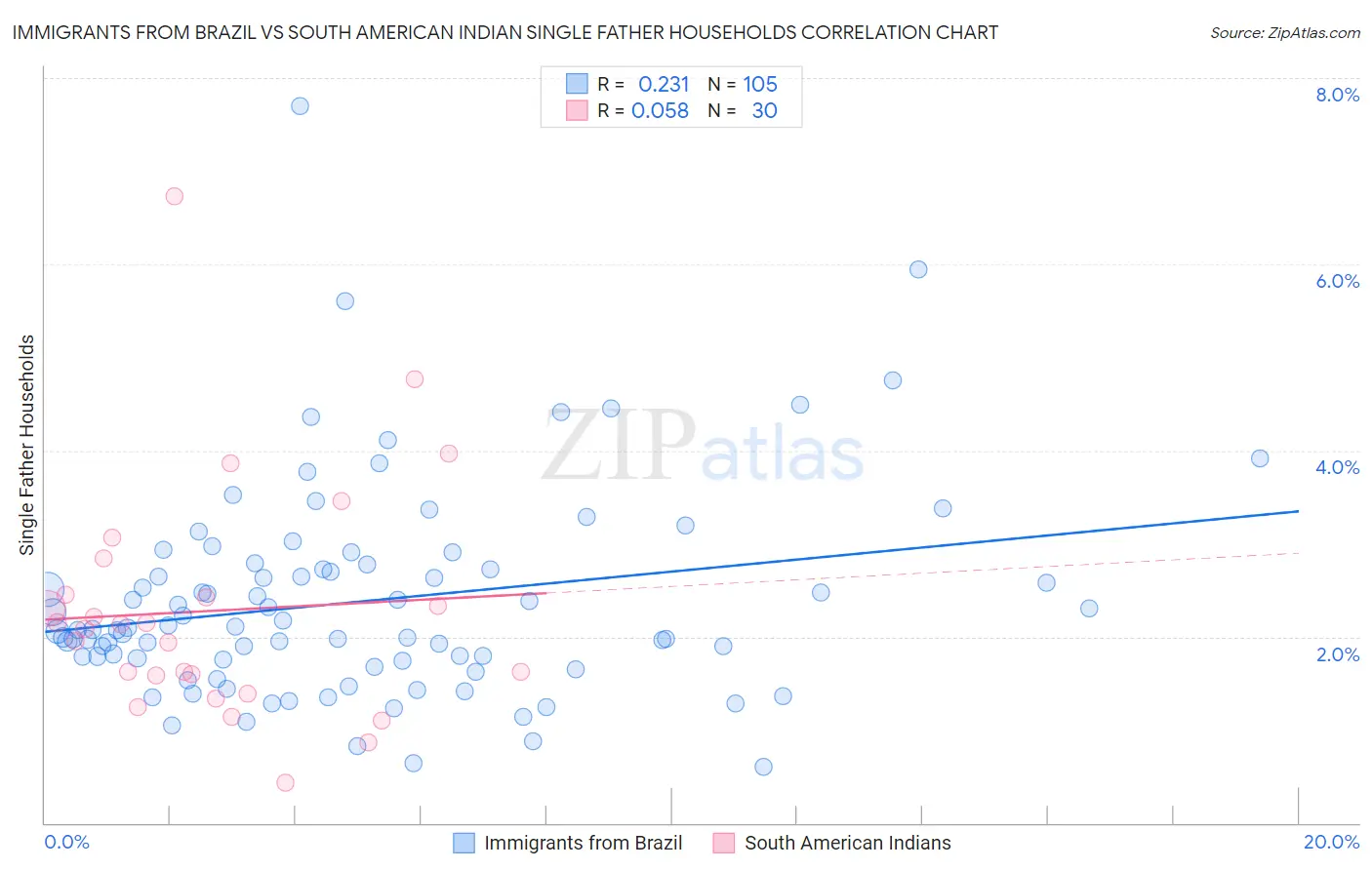 Immigrants from Brazil vs South American Indian Single Father Households