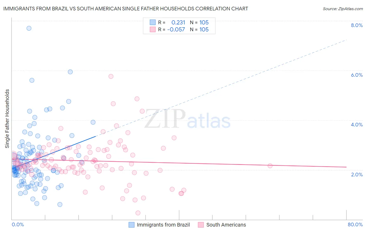 Immigrants from Brazil vs South American Single Father Households