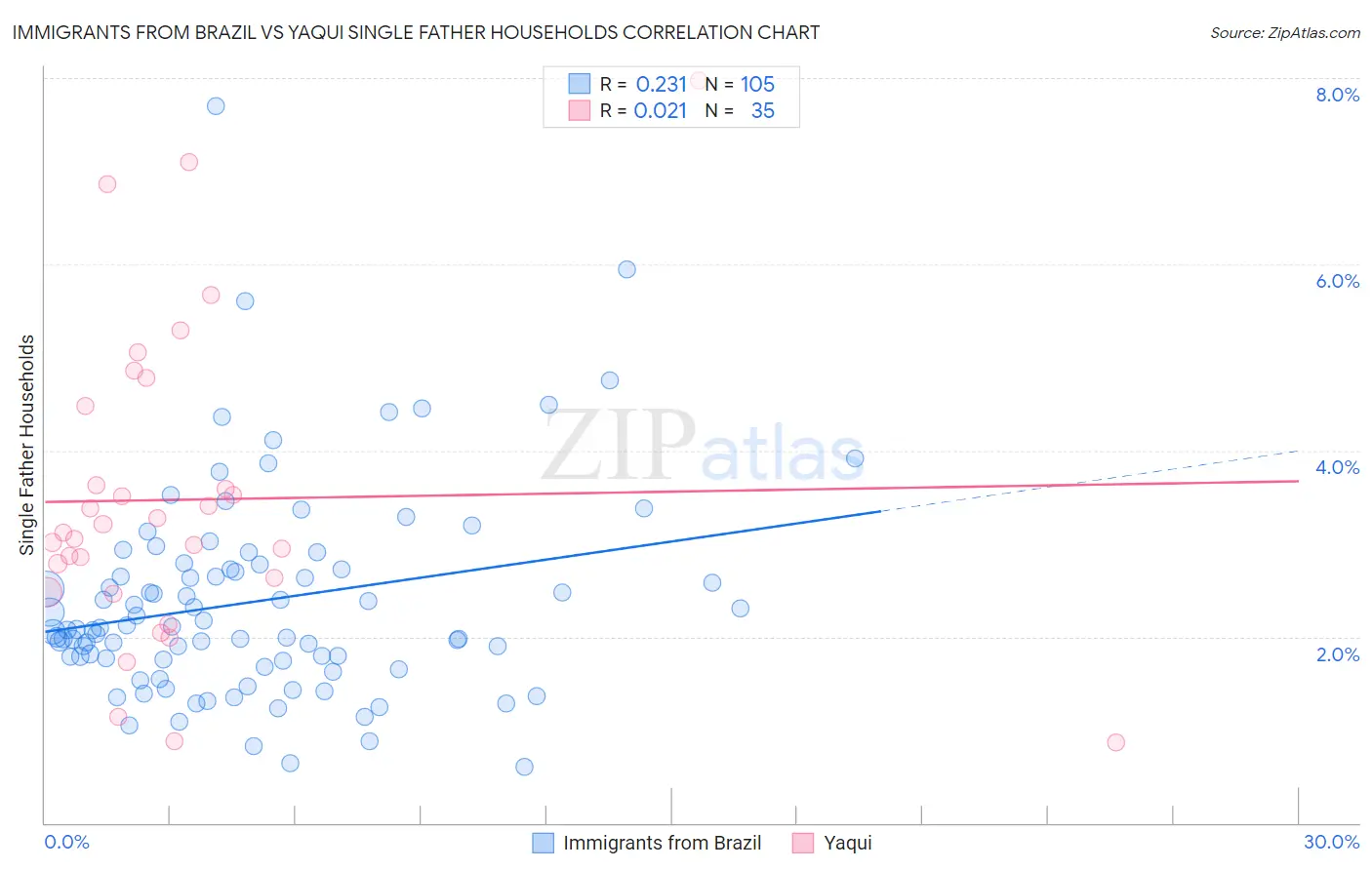 Immigrants from Brazil vs Yaqui Single Father Households