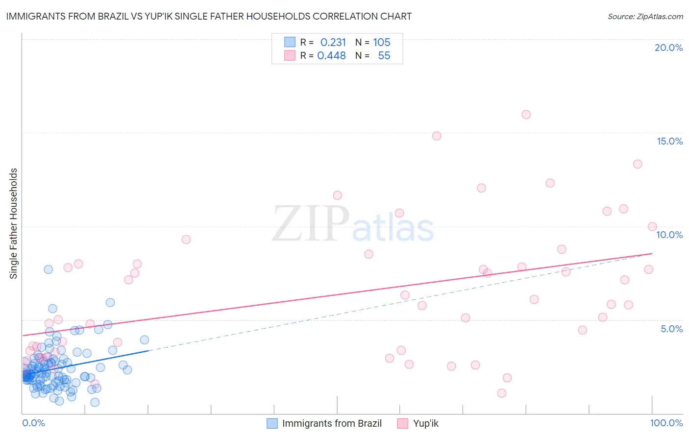 Immigrants from Brazil vs Yup'ik Single Father Households