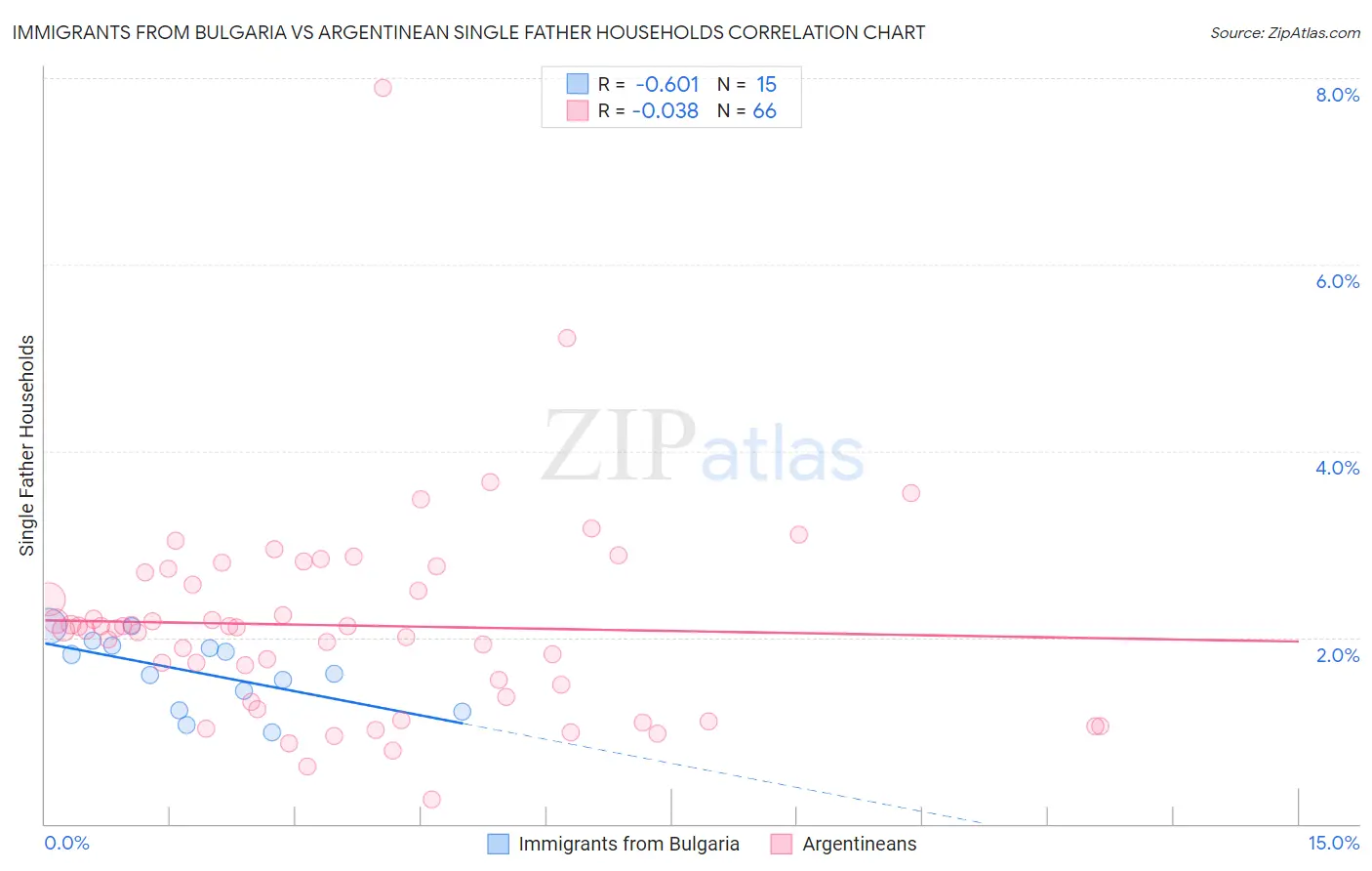 Immigrants from Bulgaria vs Argentinean Single Father Households