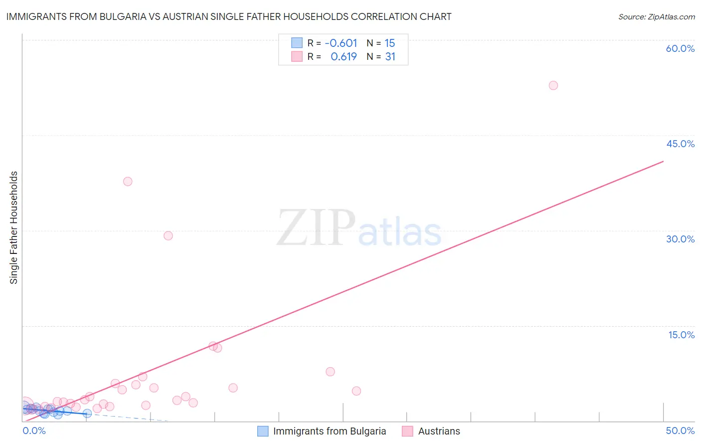 Immigrants from Bulgaria vs Austrian Single Father Households