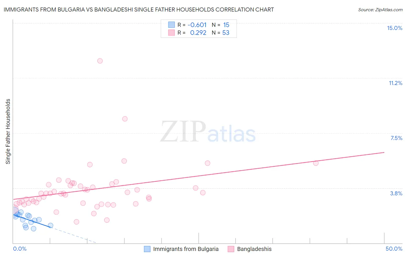 Immigrants from Bulgaria vs Bangladeshi Single Father Households