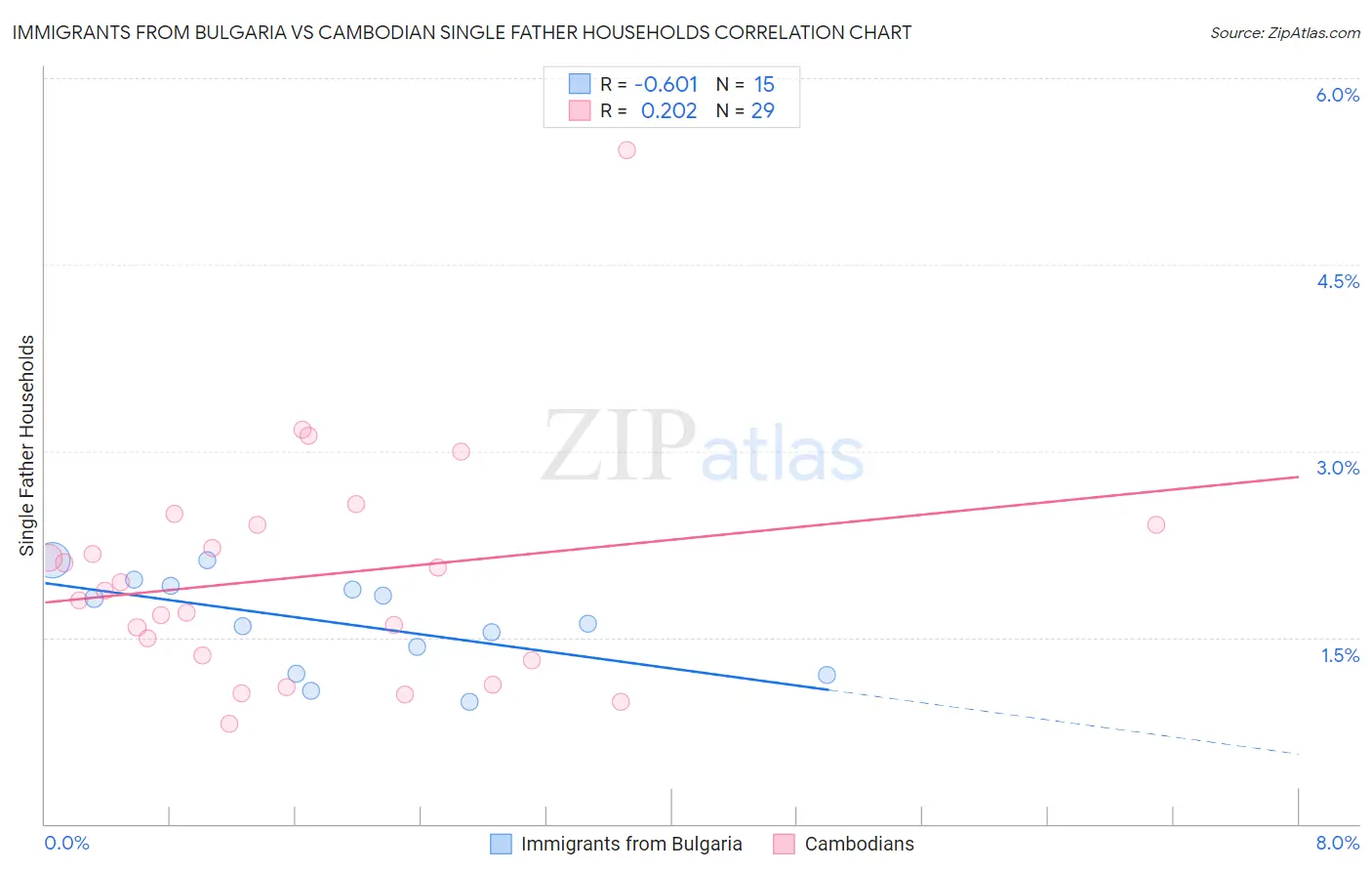 Immigrants from Bulgaria vs Cambodian Single Father Households