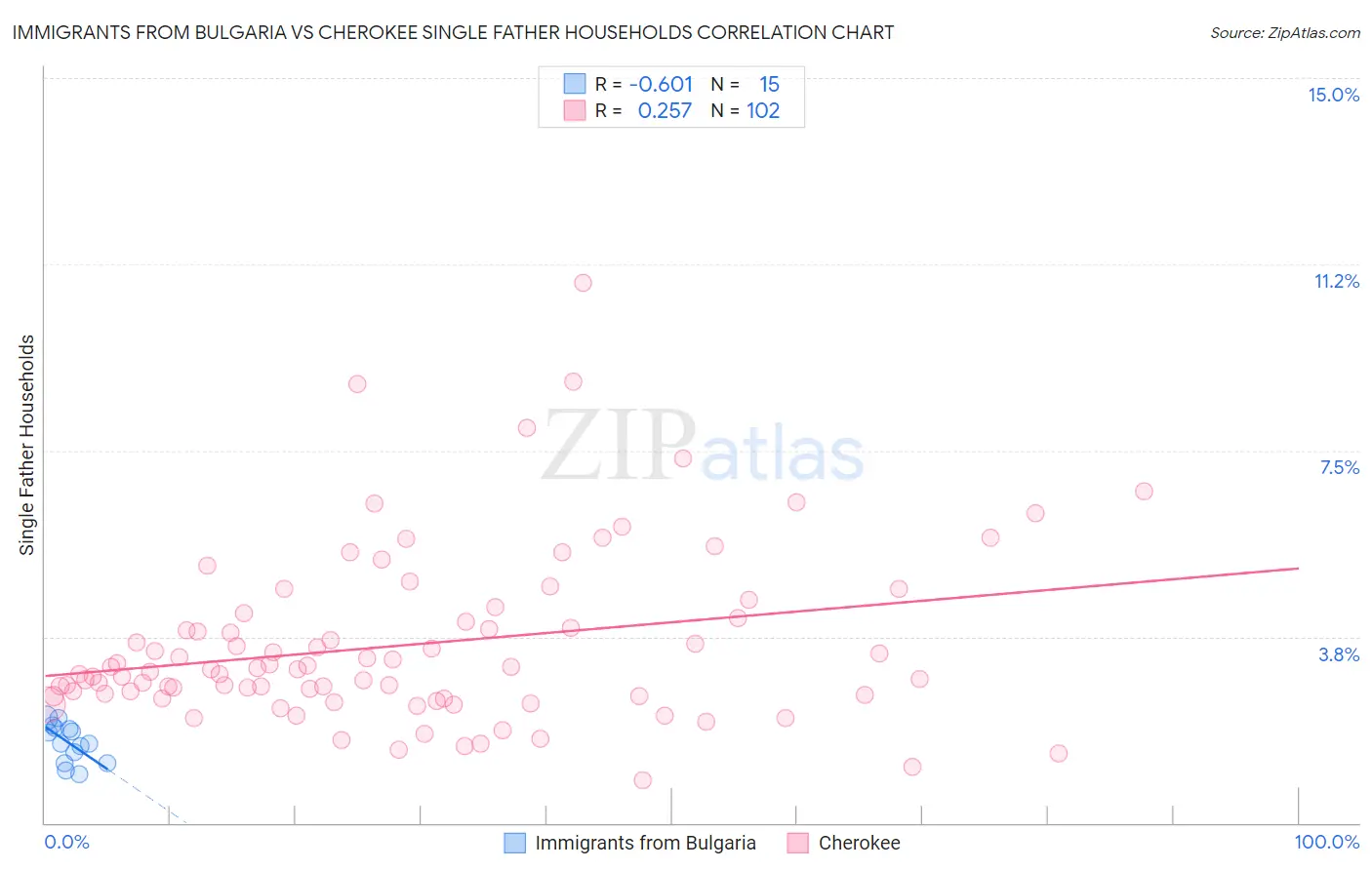 Immigrants from Bulgaria vs Cherokee Single Father Households