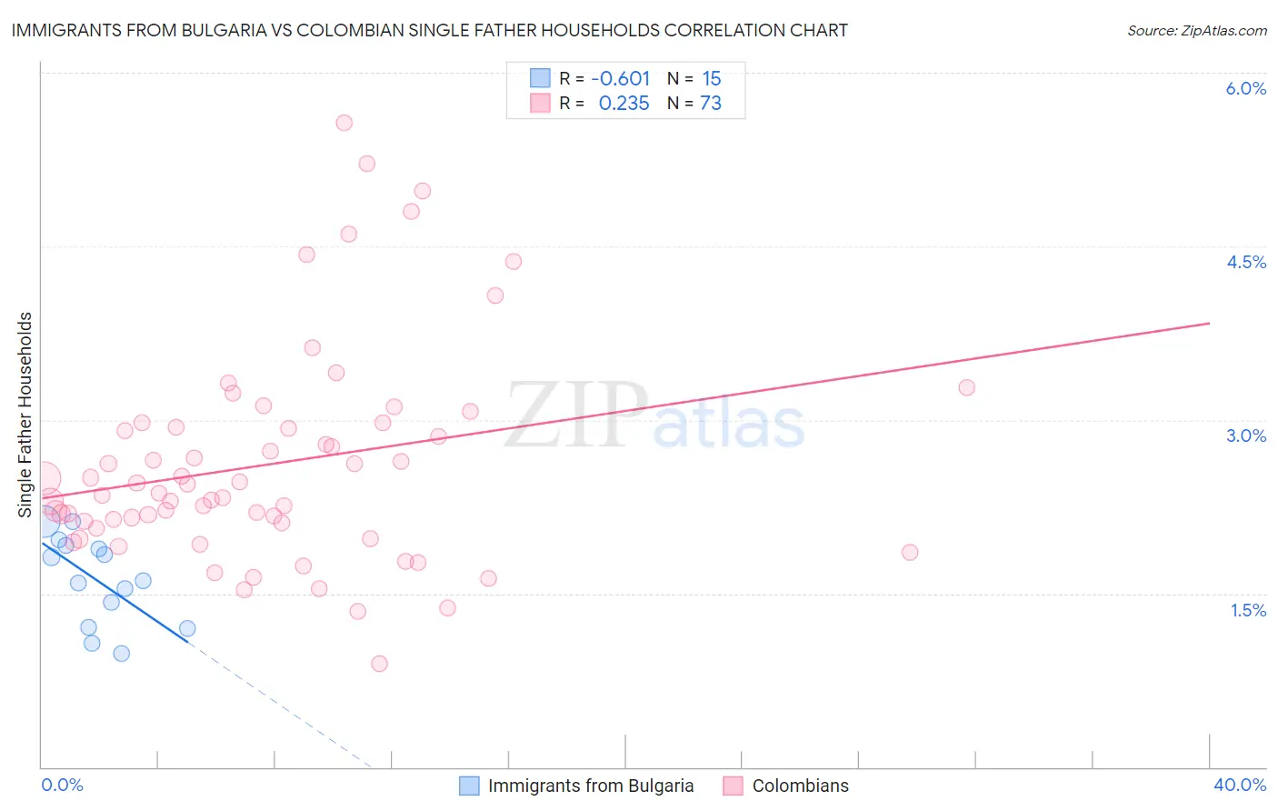 Immigrants from Bulgaria vs Colombian Single Father Households