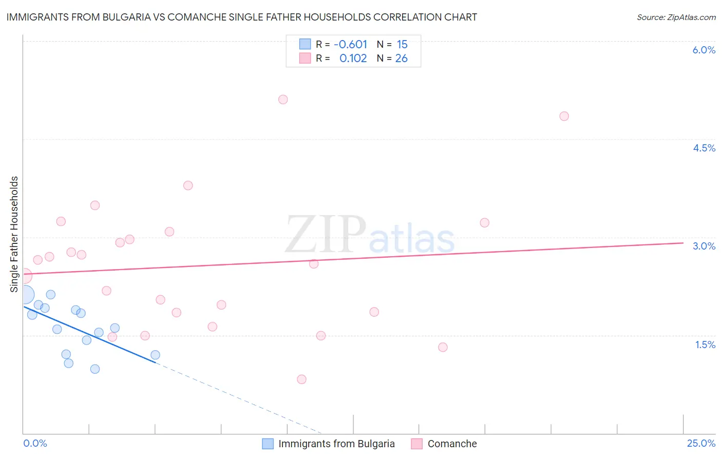 Immigrants from Bulgaria vs Comanche Single Father Households