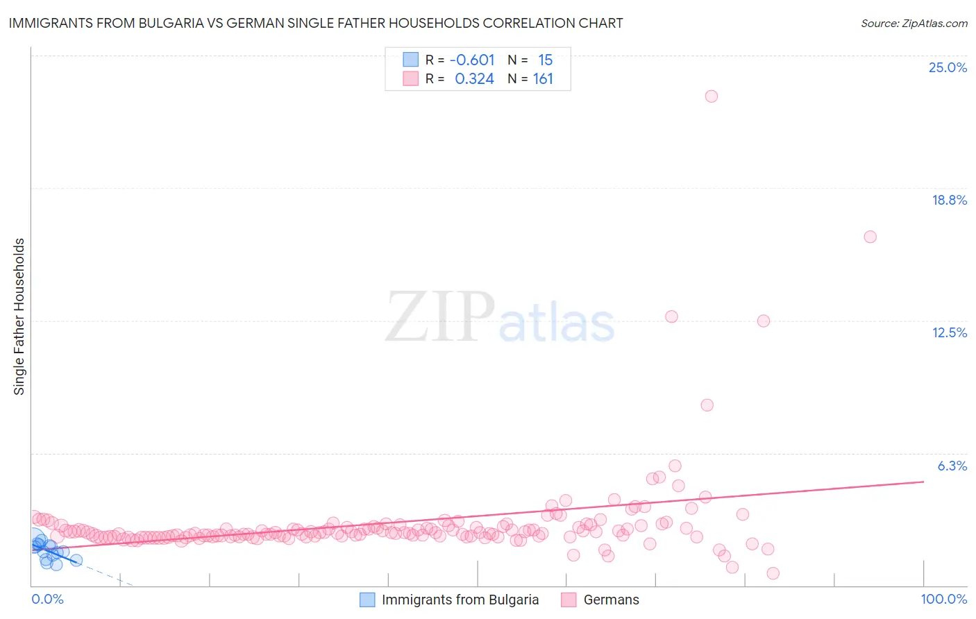 Immigrants from Bulgaria vs German Single Father Households