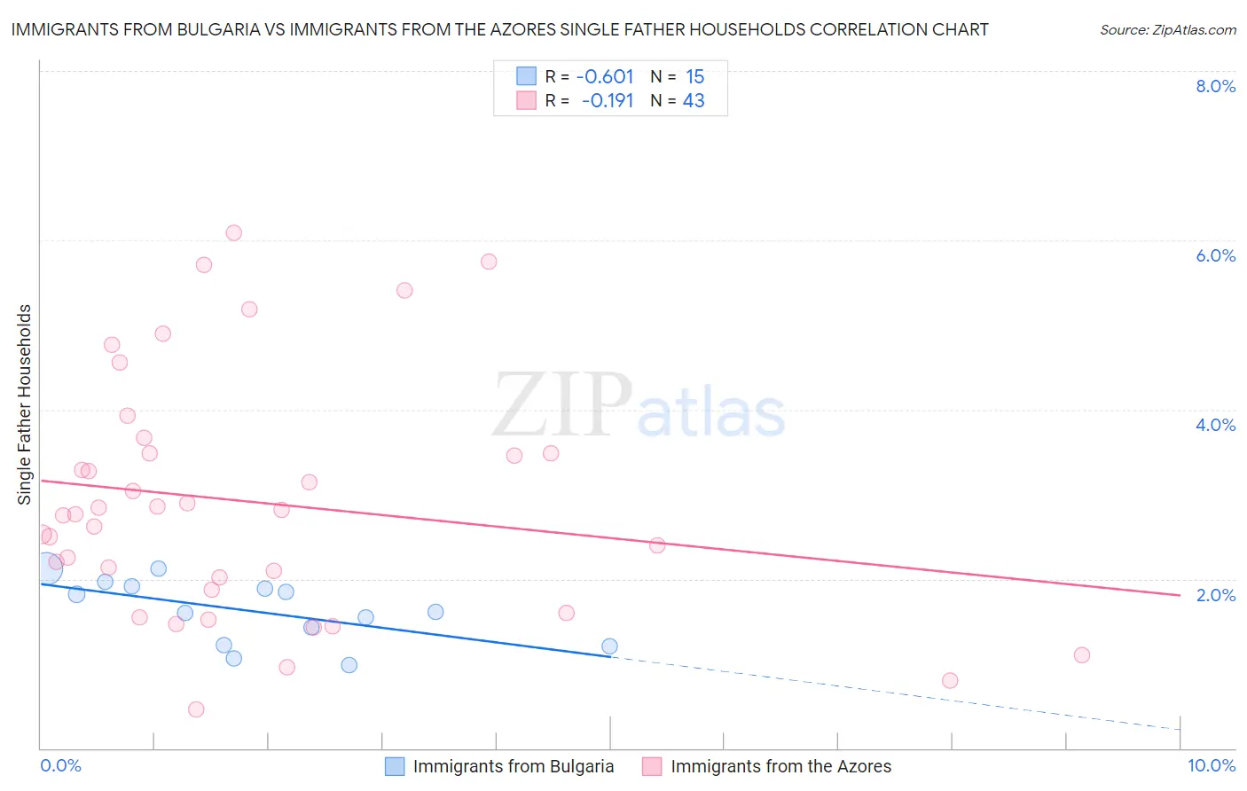 Immigrants from Bulgaria vs Immigrants from the Azores Single Father Households