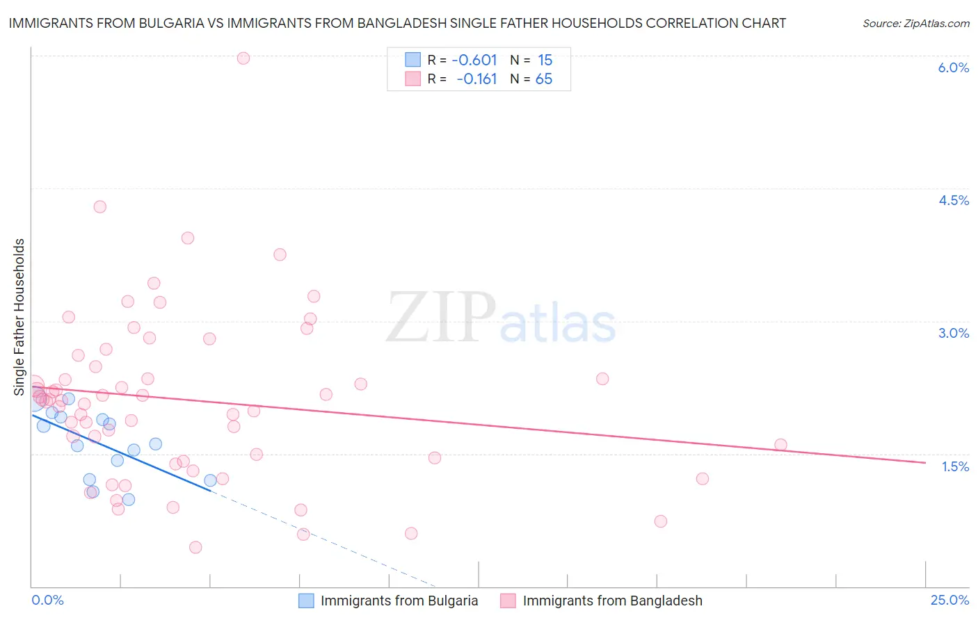 Immigrants from Bulgaria vs Immigrants from Bangladesh Single Father Households