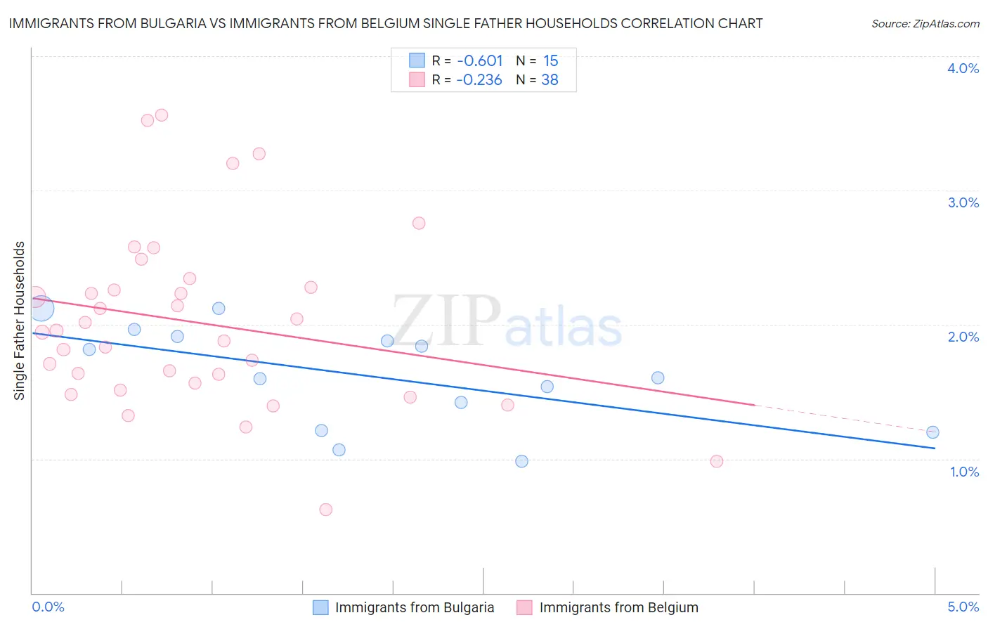 Immigrants from Bulgaria vs Immigrants from Belgium Single Father Households