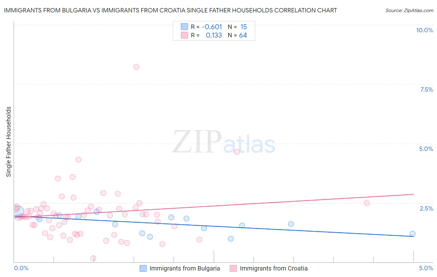 Immigrants from Bulgaria vs Immigrants from Croatia Single Father Households