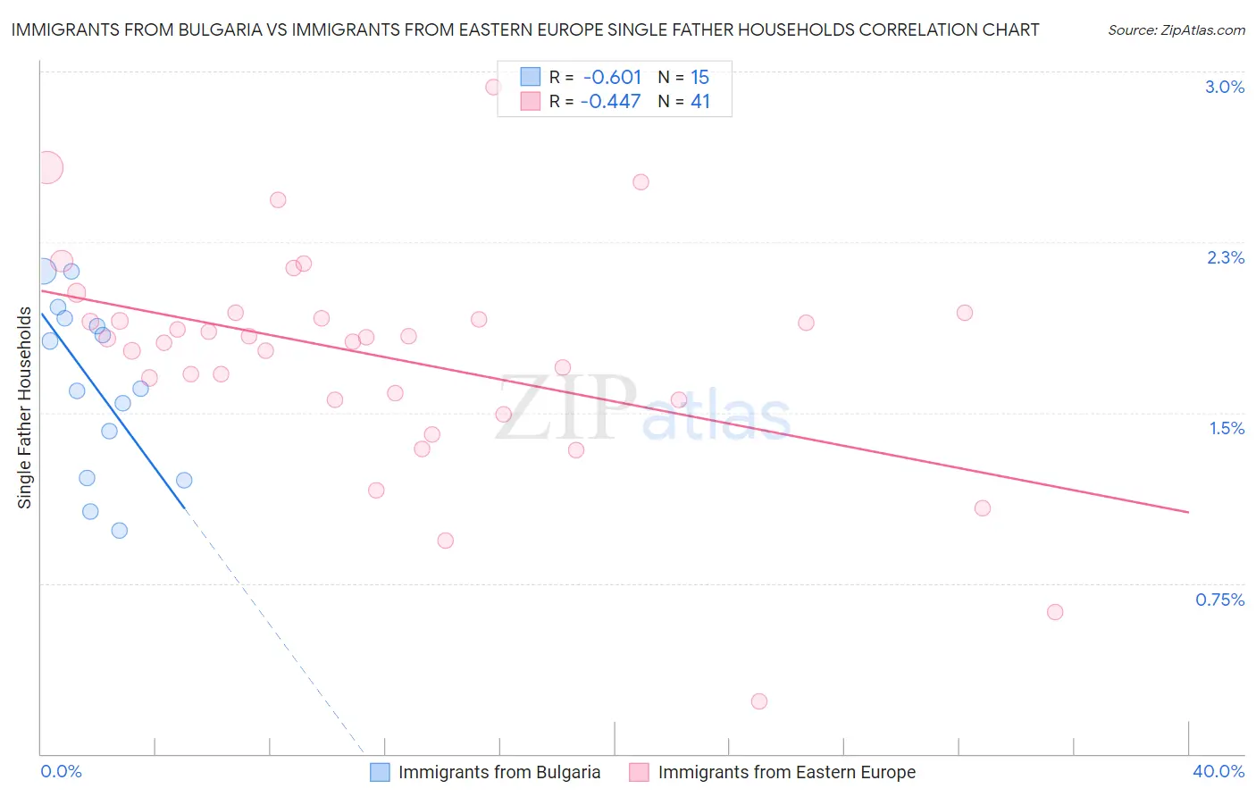 Immigrants from Bulgaria vs Immigrants from Eastern Europe Single Father Households