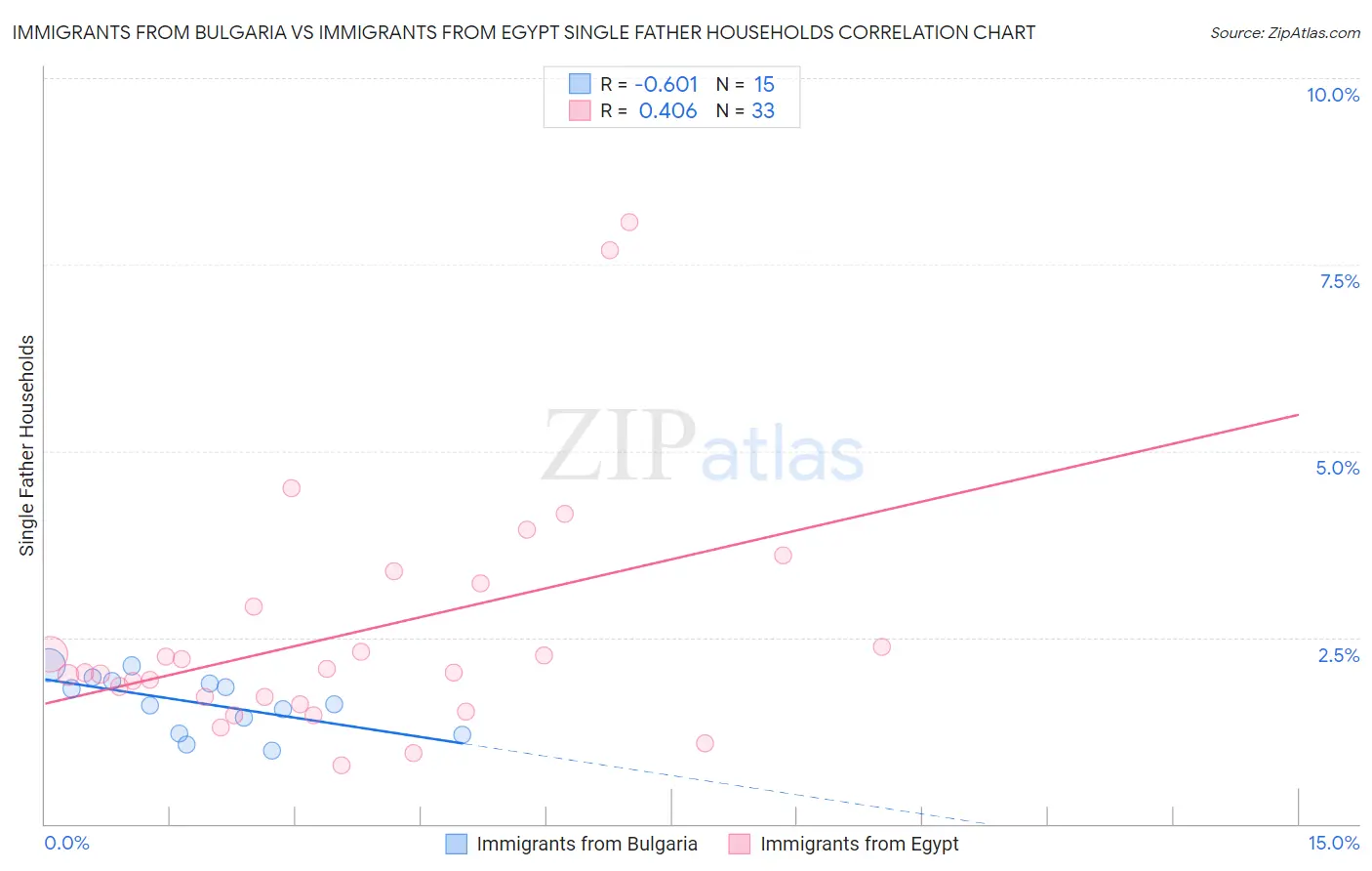 Immigrants from Bulgaria vs Immigrants from Egypt Single Father Households