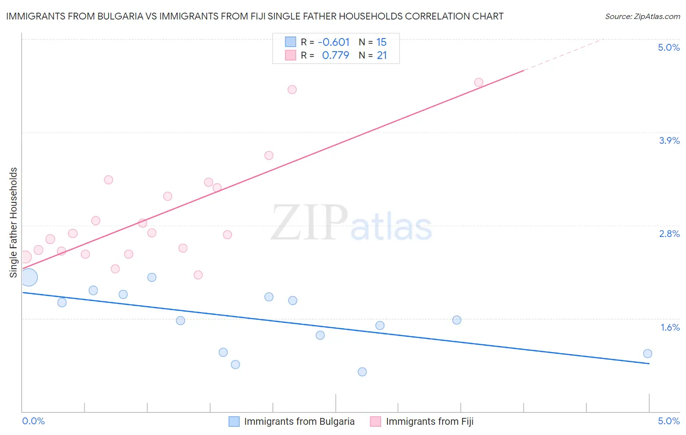 Immigrants from Bulgaria vs Immigrants from Fiji Single Father Households