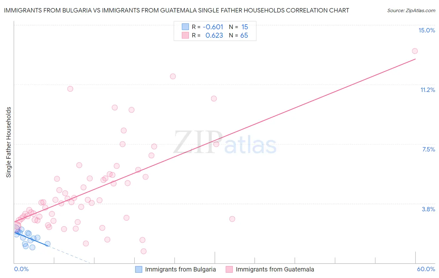 Immigrants from Bulgaria vs Immigrants from Guatemala Single Father Households