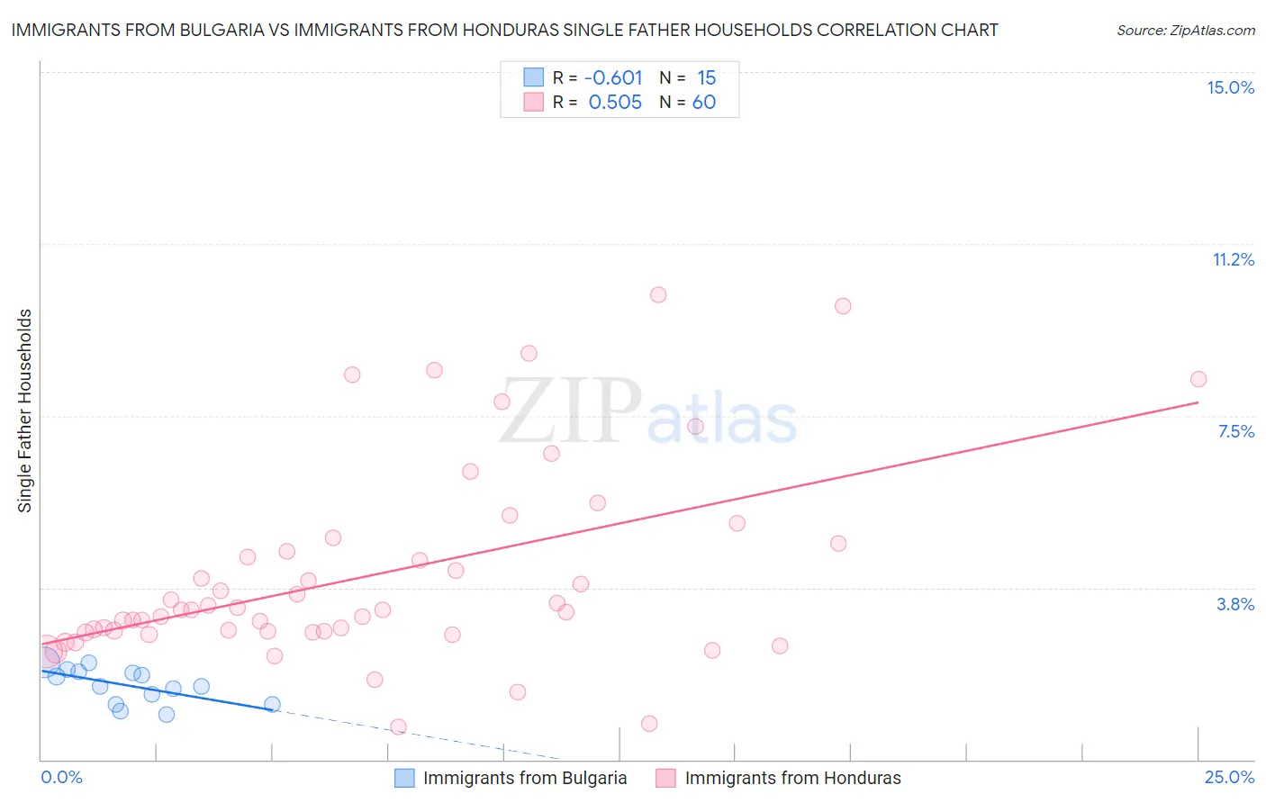 Immigrants from Bulgaria vs Immigrants from Honduras Single Father Households