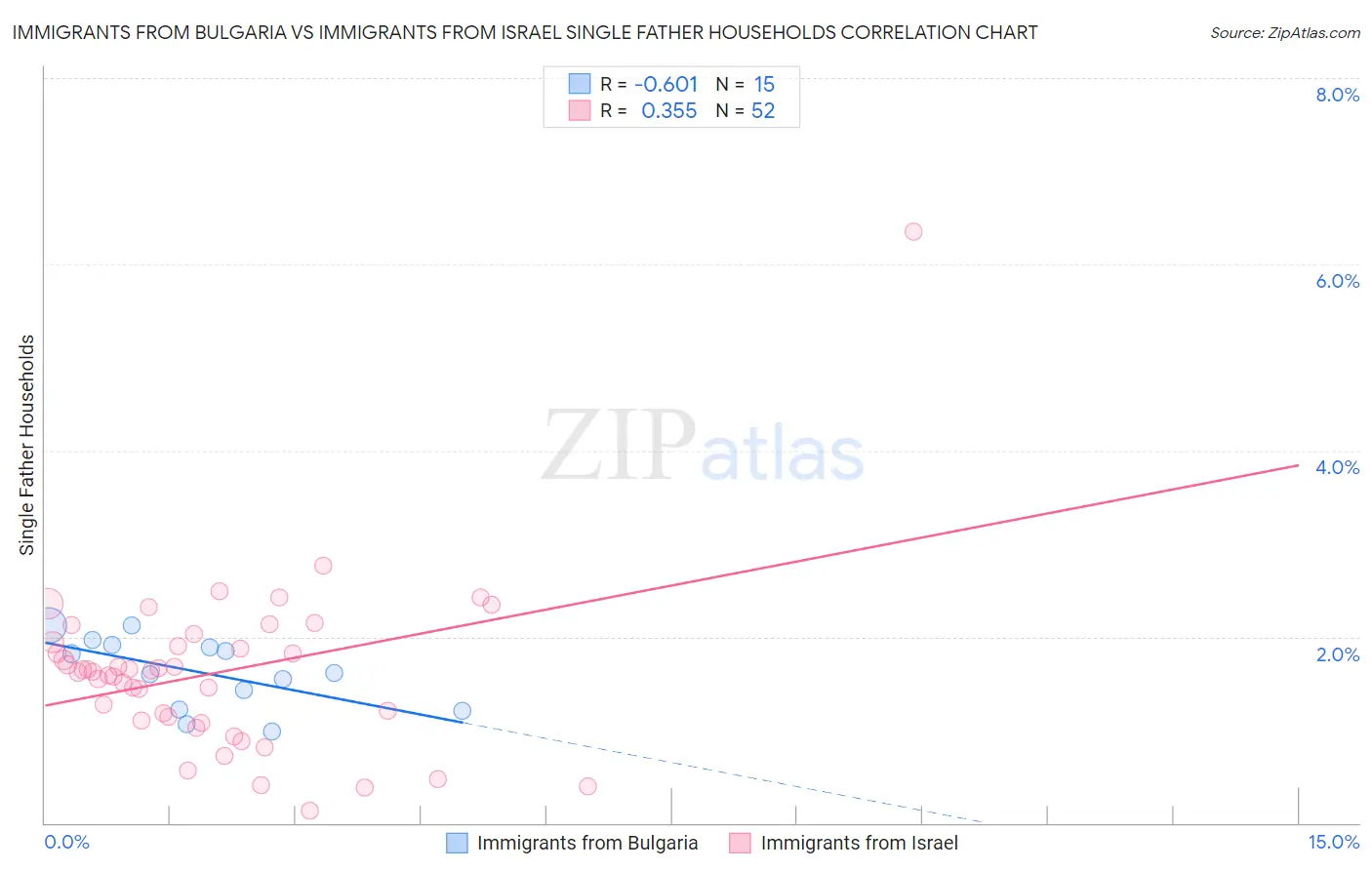 Immigrants from Bulgaria vs Immigrants from Israel Single Father Households