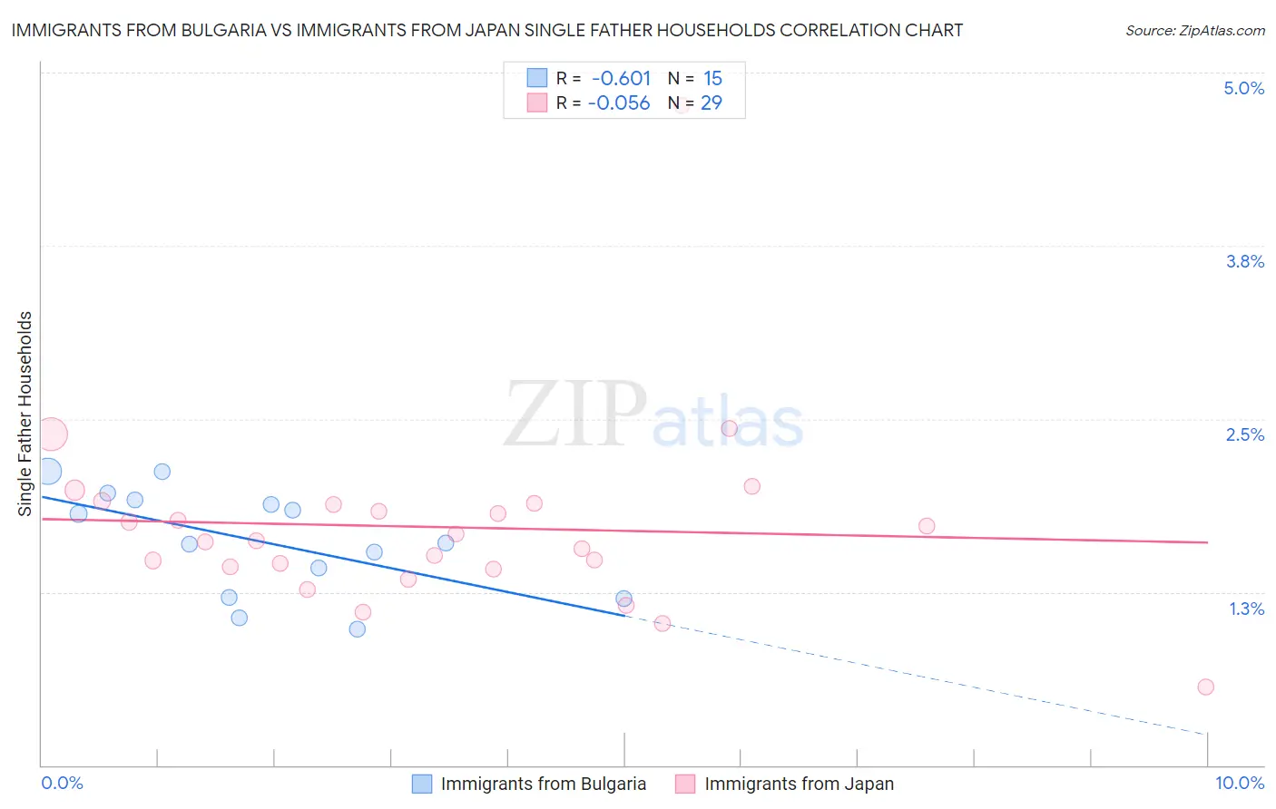 Immigrants from Bulgaria vs Immigrants from Japan Single Father Households