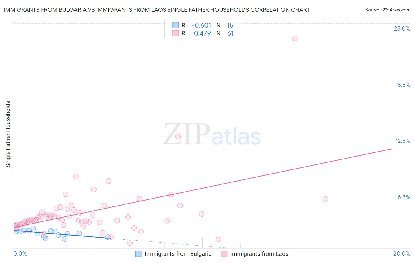 Immigrants from Bulgaria vs Immigrants from Laos Single Father Households