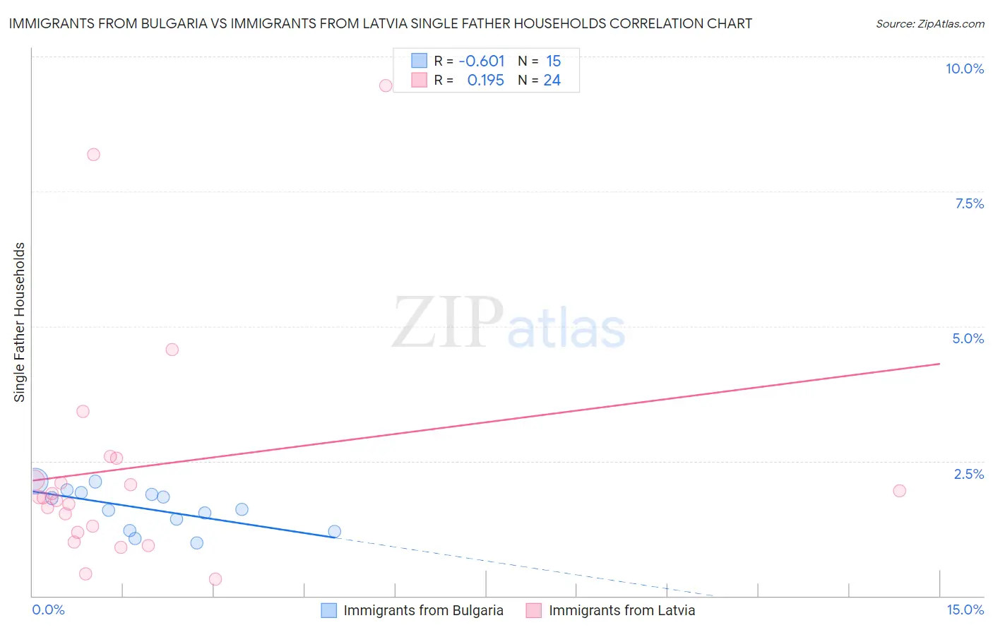 Immigrants from Bulgaria vs Immigrants from Latvia Single Father Households