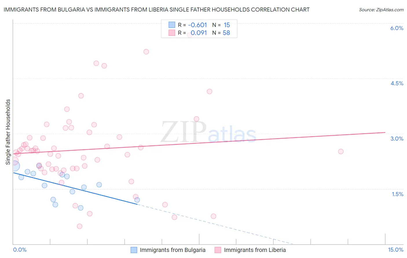 Immigrants from Bulgaria vs Immigrants from Liberia Single Father Households