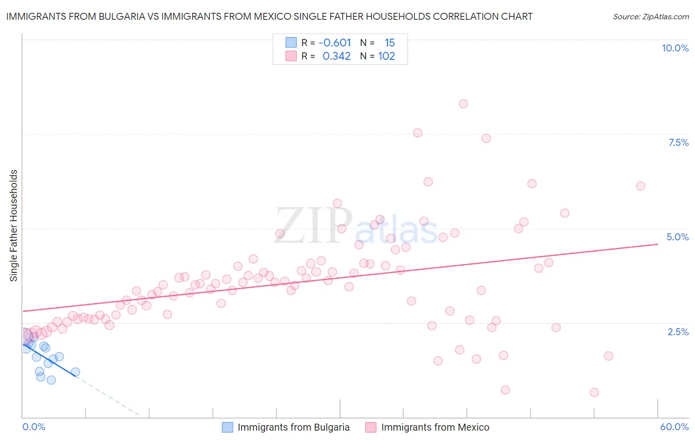 Immigrants from Bulgaria vs Immigrants from Mexico Single Father Households