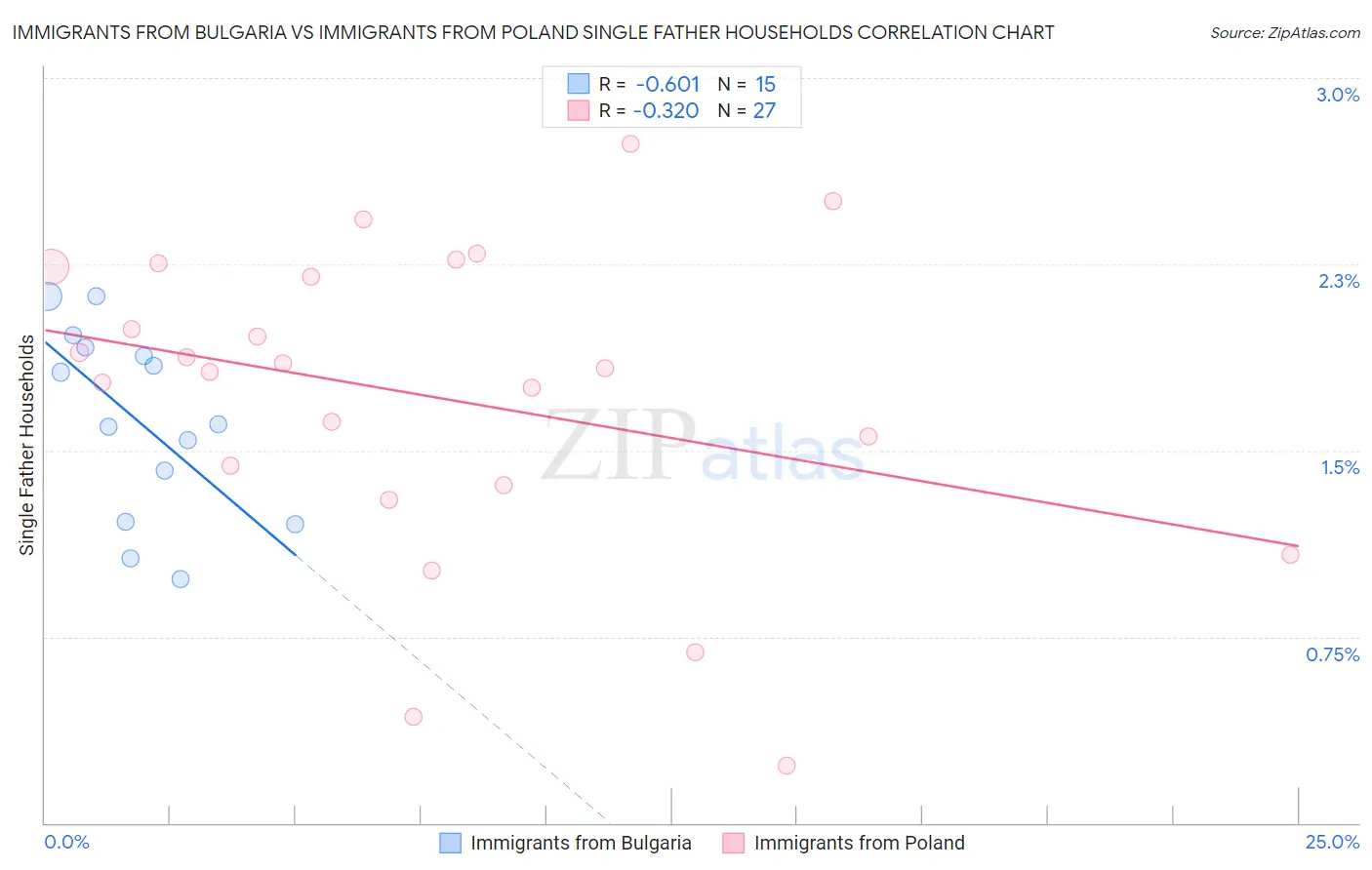 Immigrants from Bulgaria vs Immigrants from Poland Single Father Households