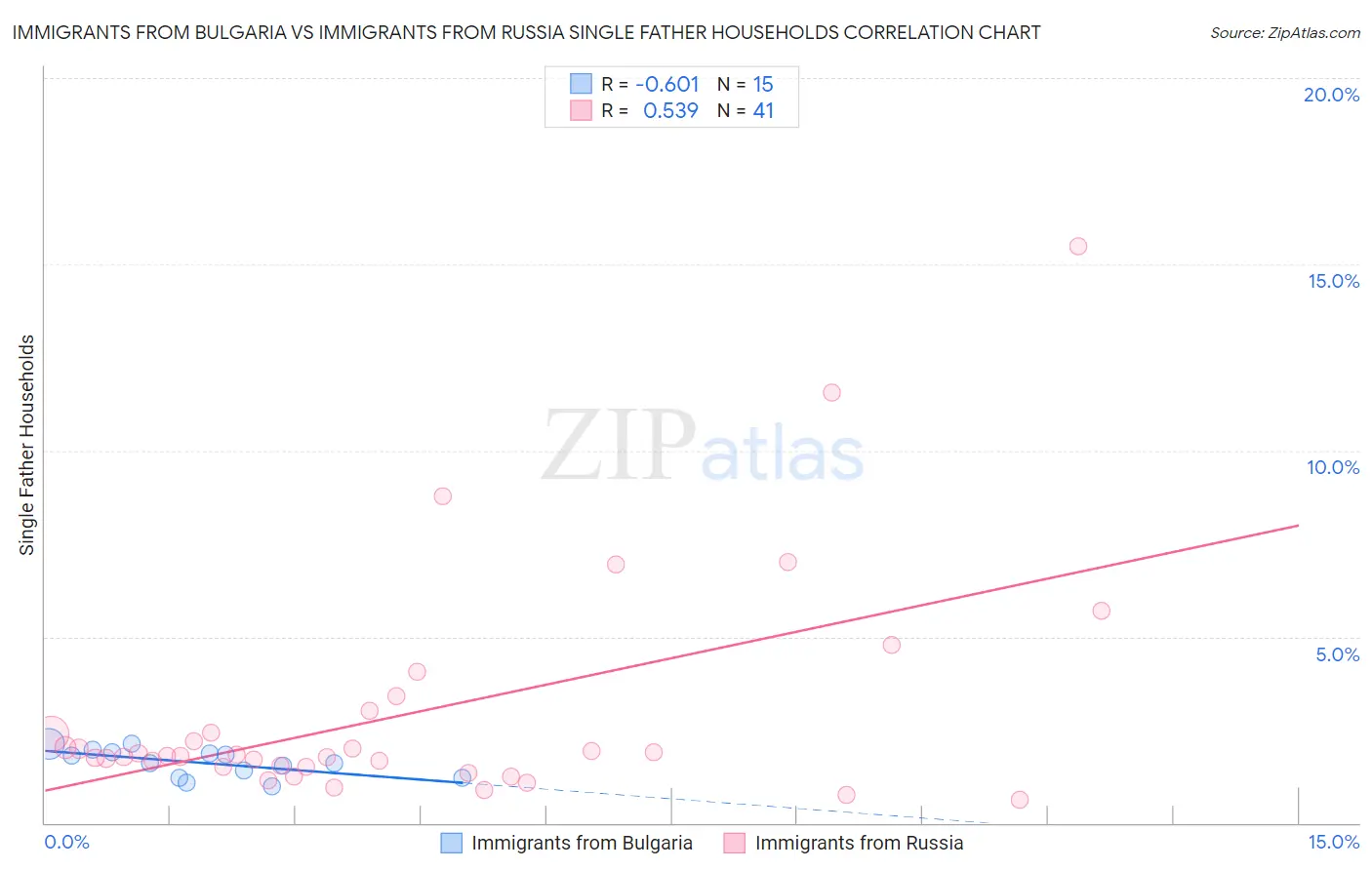 Immigrants from Bulgaria vs Immigrants from Russia Single Father Households