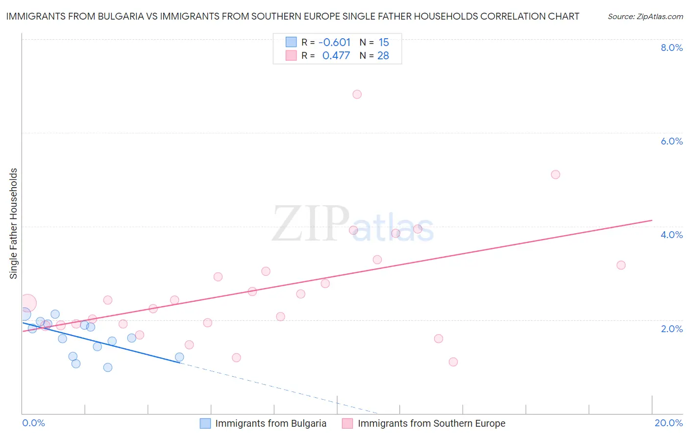 Immigrants from Bulgaria vs Immigrants from Southern Europe Single Father Households
