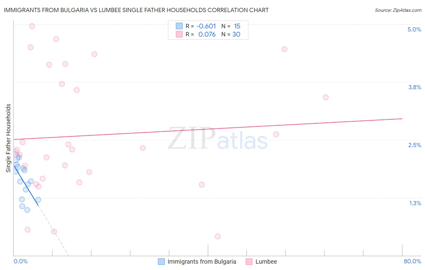 Immigrants from Bulgaria vs Lumbee Single Father Households