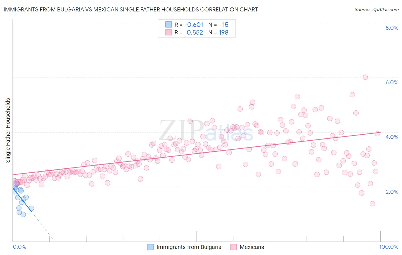 Immigrants from Bulgaria vs Mexican Single Father Households