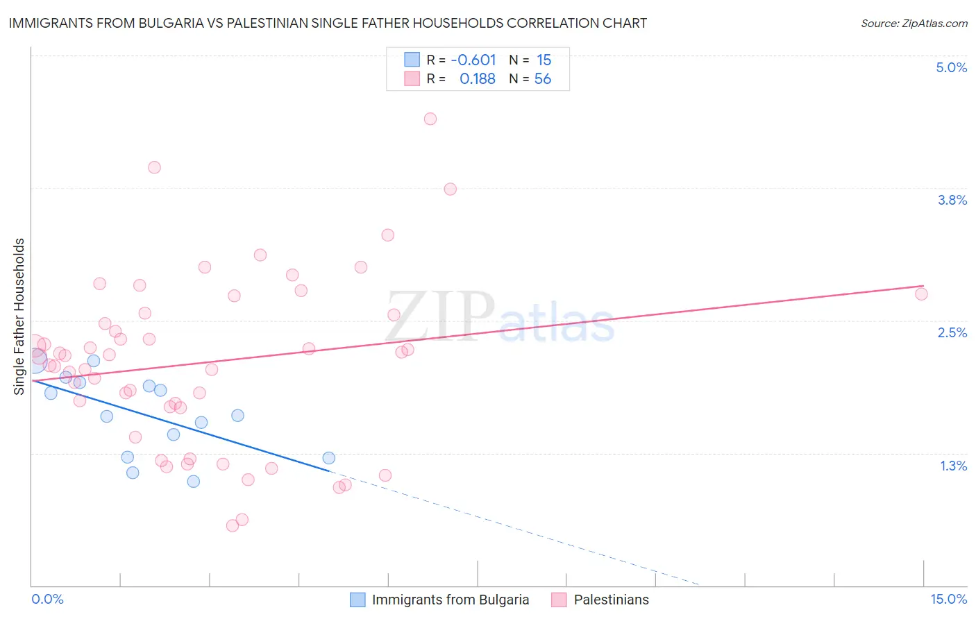 Immigrants from Bulgaria vs Palestinian Single Father Households