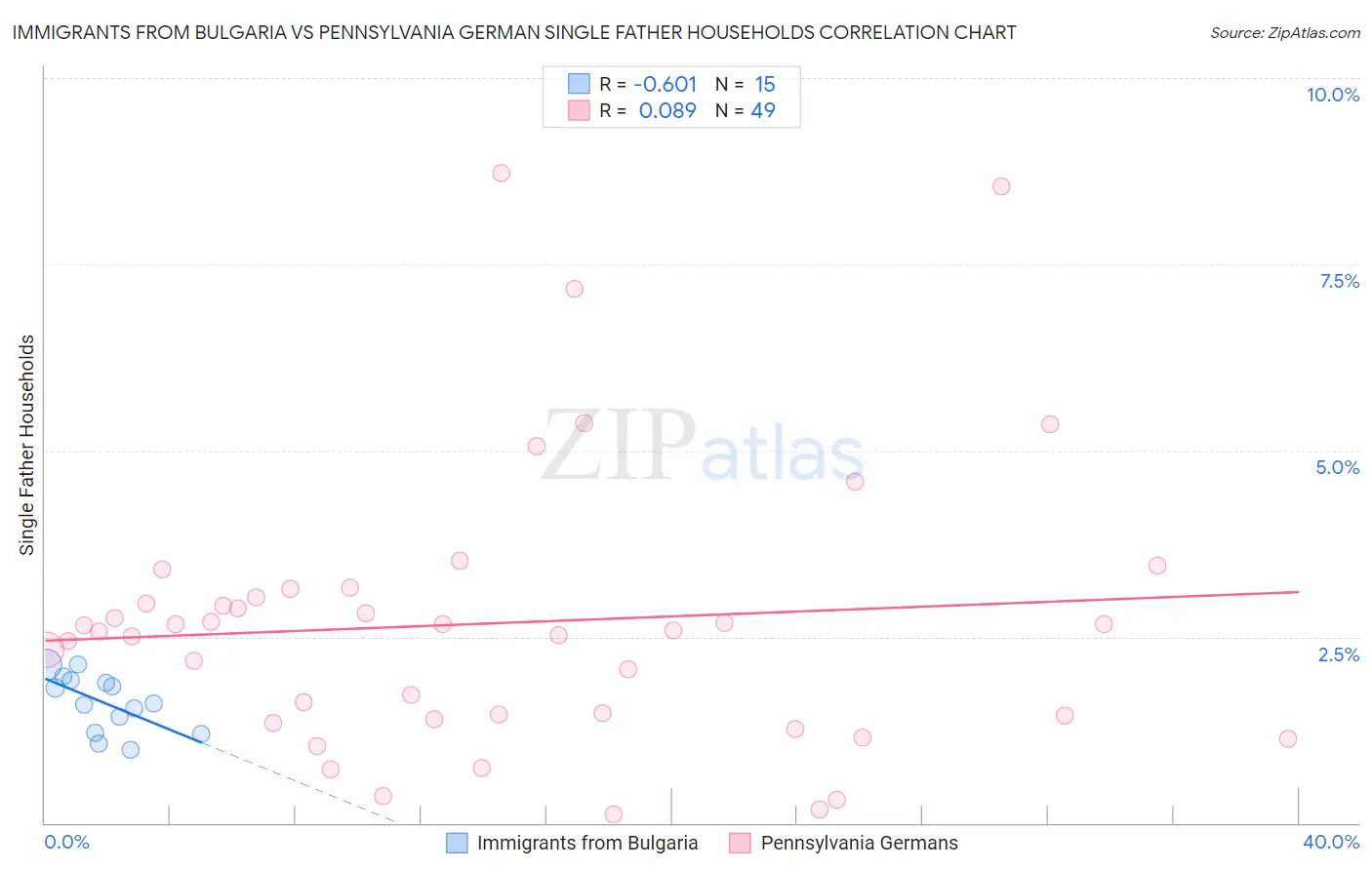 Immigrants from Bulgaria vs Pennsylvania German Single Father Households