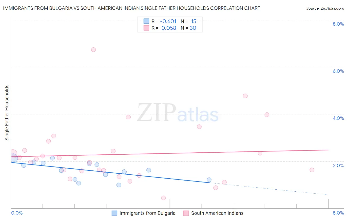 Immigrants from Bulgaria vs South American Indian Single Father Households