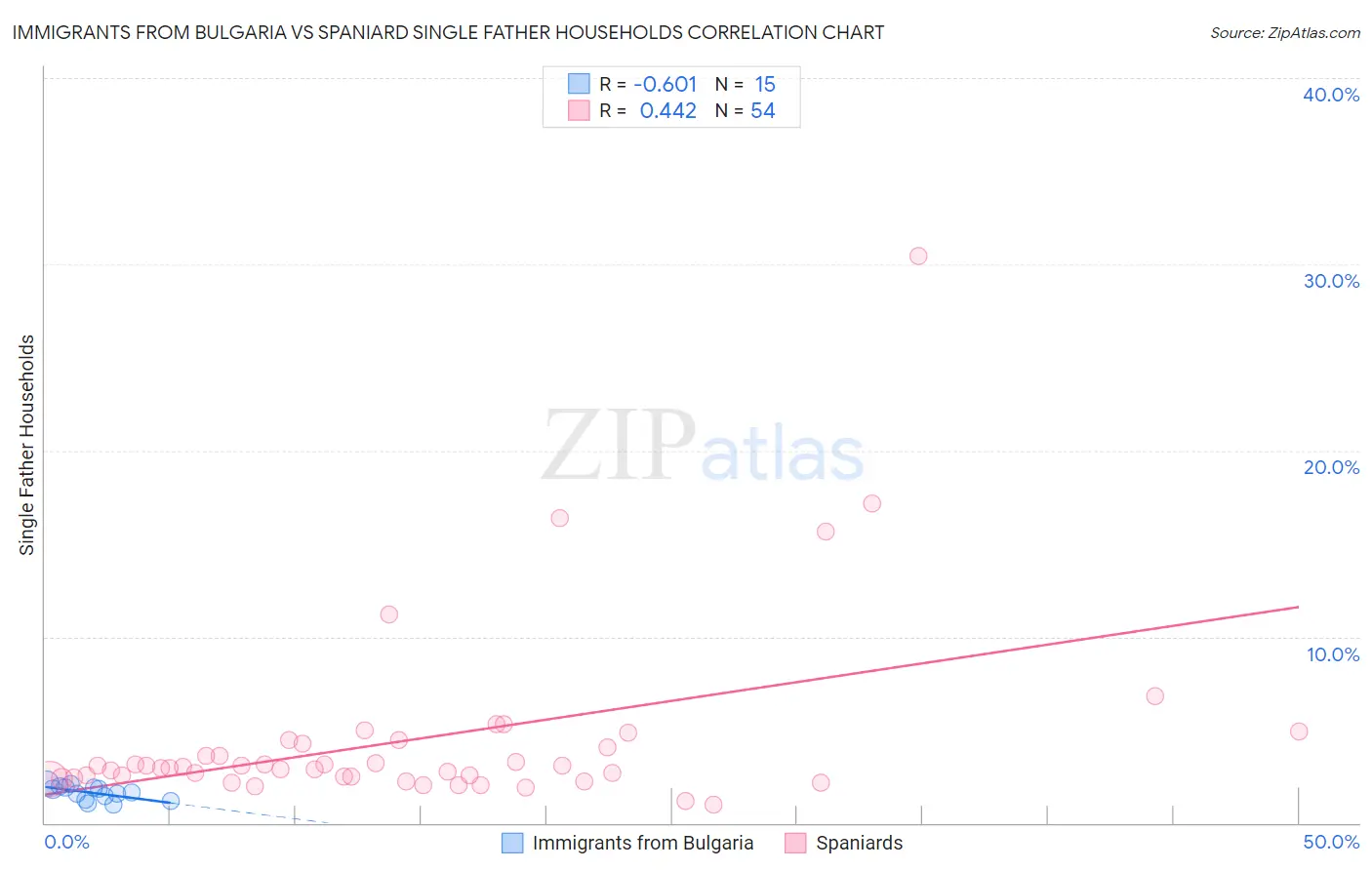 Immigrants from Bulgaria vs Spaniard Single Father Households