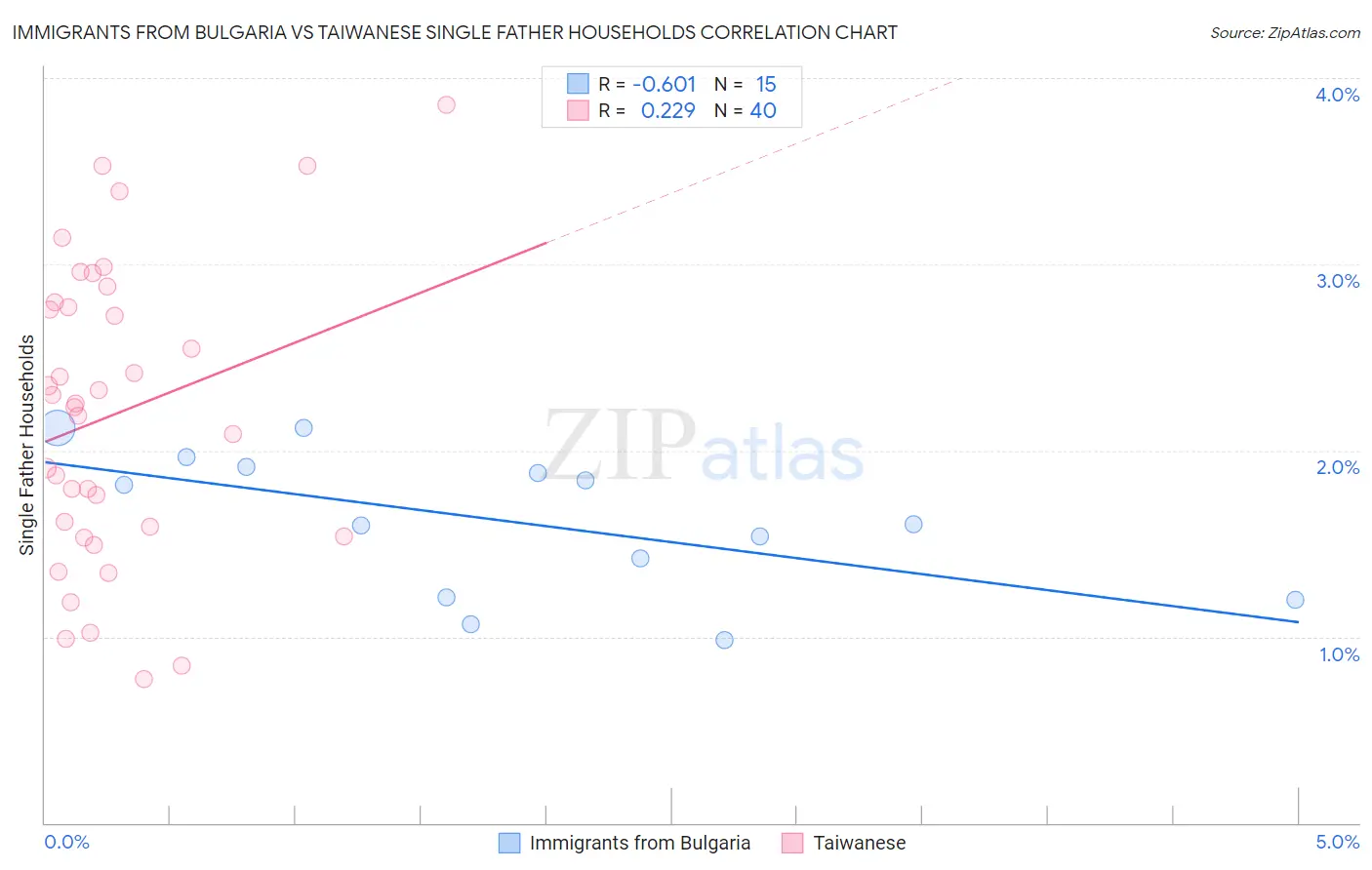 Immigrants from Bulgaria vs Taiwanese Single Father Households