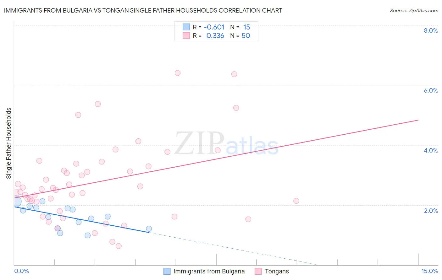 Immigrants from Bulgaria vs Tongan Single Father Households