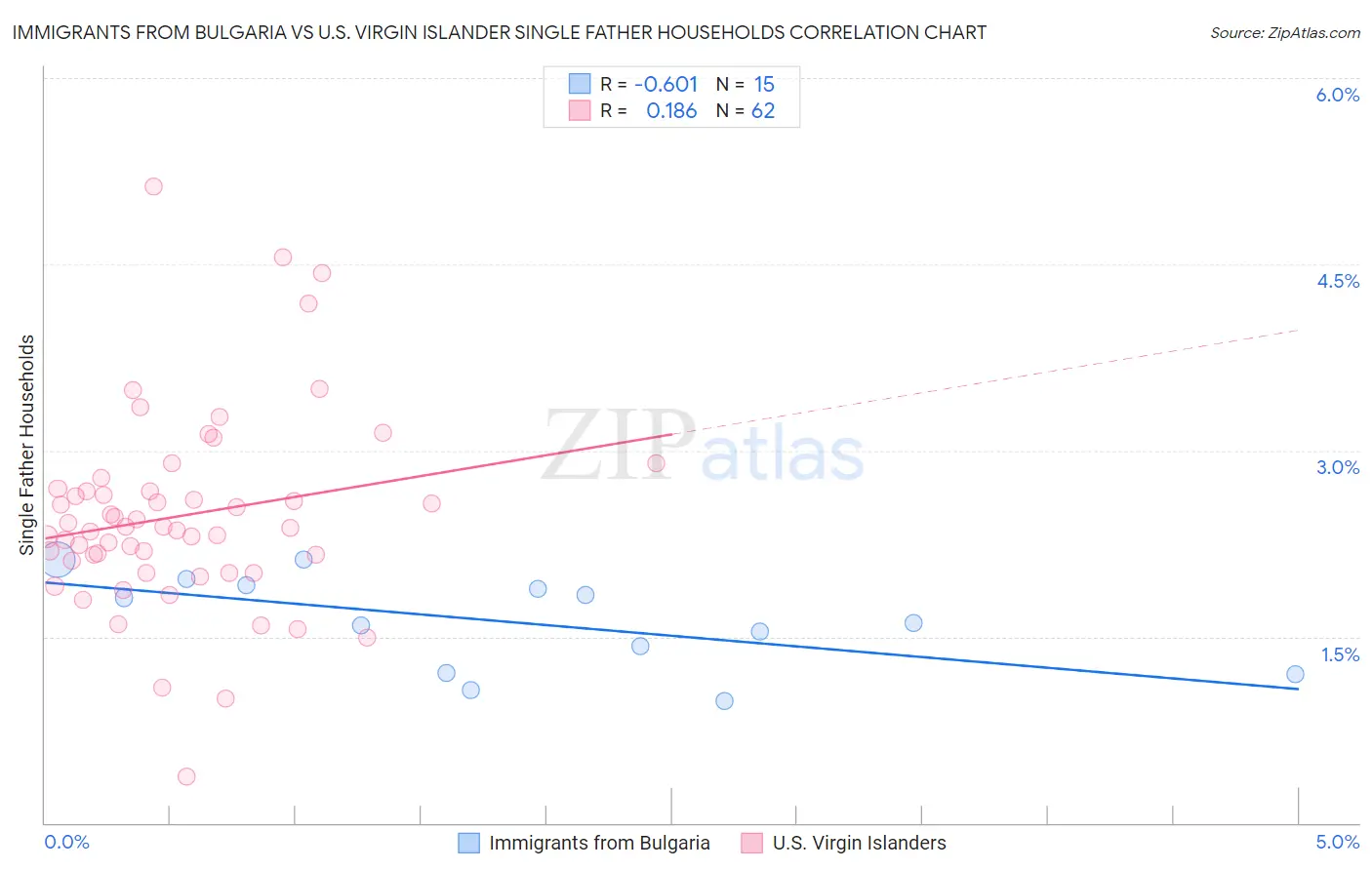 Immigrants from Bulgaria vs U.S. Virgin Islander Single Father Households