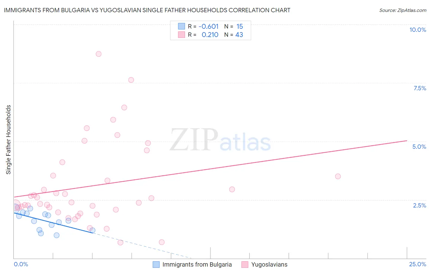 Immigrants from Bulgaria vs Yugoslavian Single Father Households