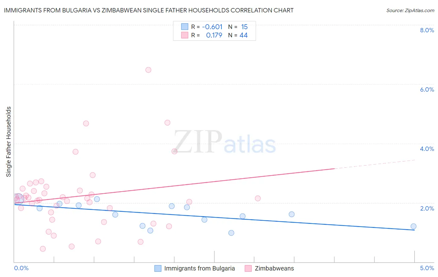 Immigrants from Bulgaria vs Zimbabwean Single Father Households