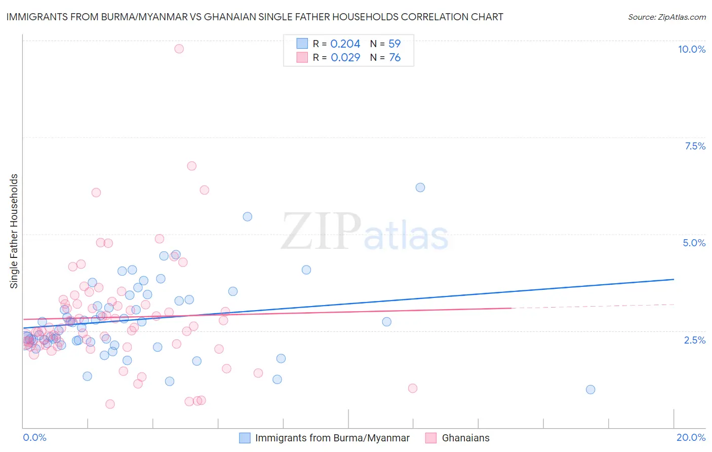 Immigrants from Burma/Myanmar vs Ghanaian Single Father Households