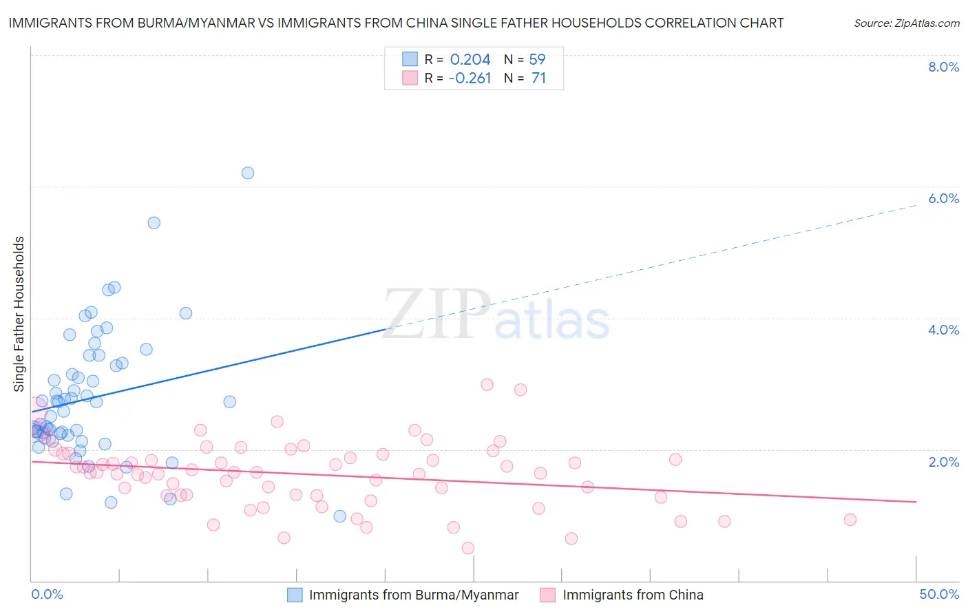 Immigrants from Burma/Myanmar vs Immigrants from China Single Father Households