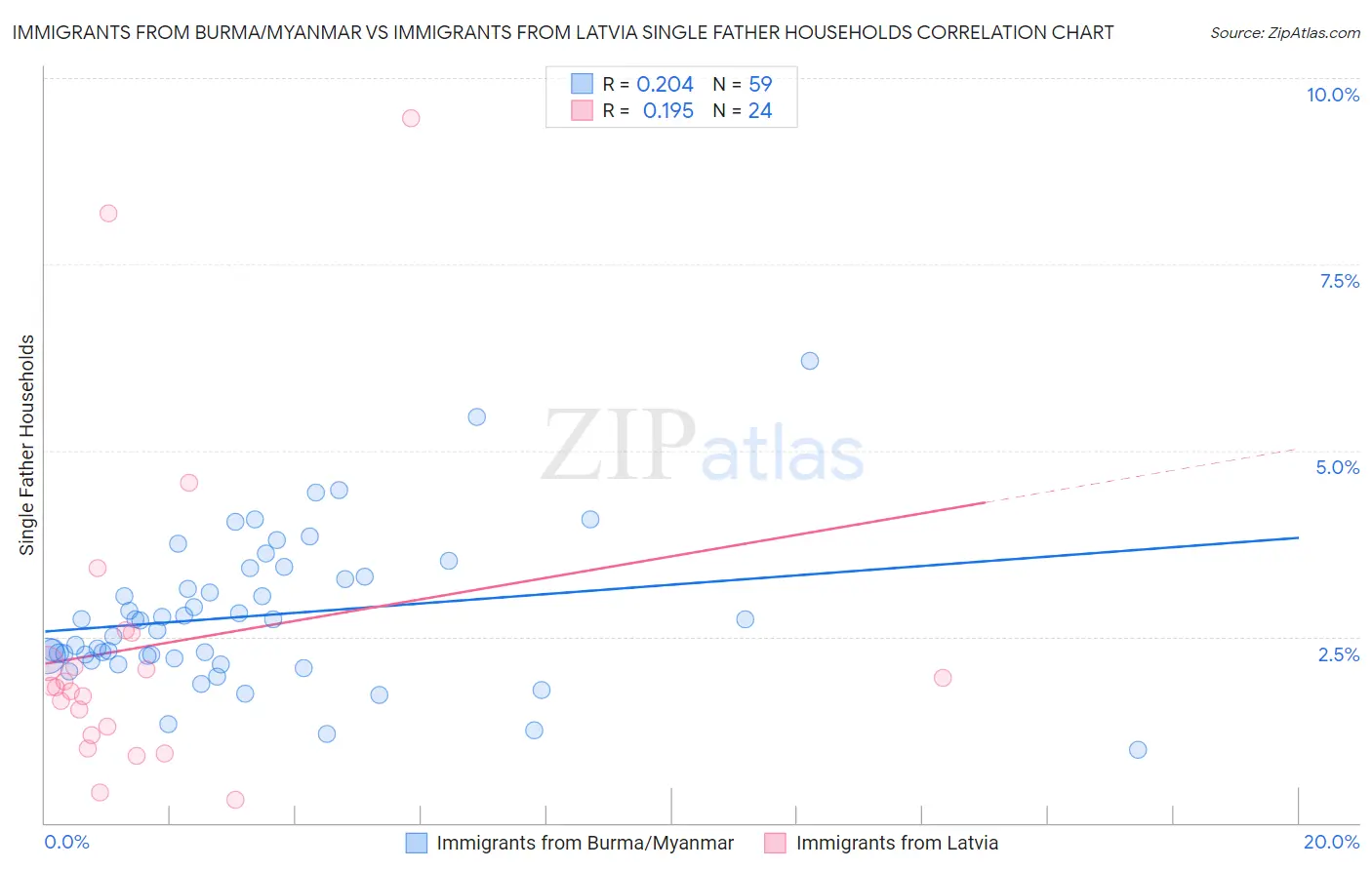 Immigrants from Burma/Myanmar vs Immigrants from Latvia Single Father Households