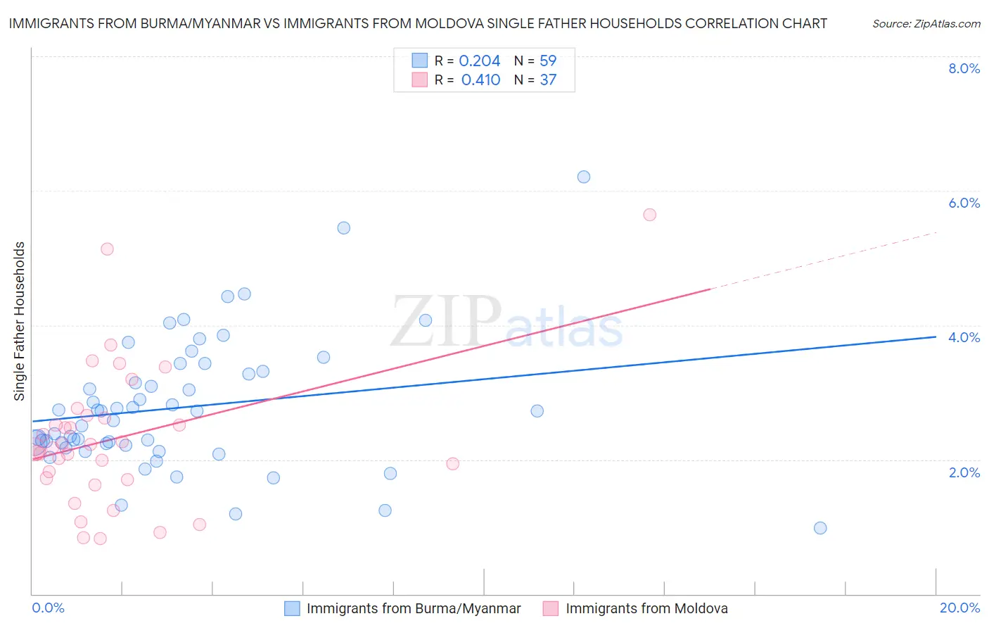 Immigrants from Burma/Myanmar vs Immigrants from Moldova Single Father Households