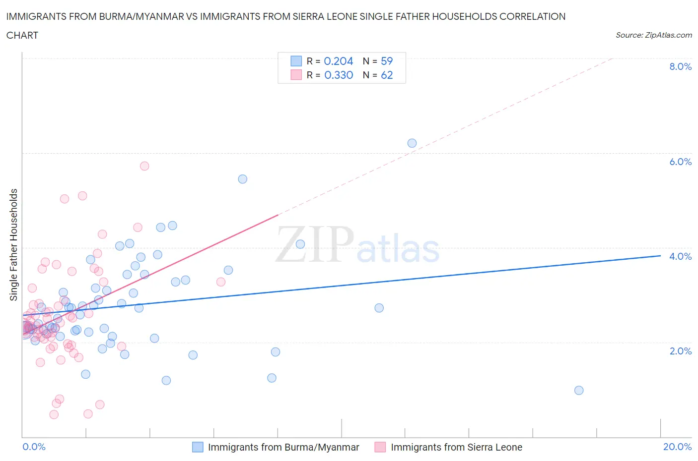 Immigrants from Burma/Myanmar vs Immigrants from Sierra Leone Single Father Households