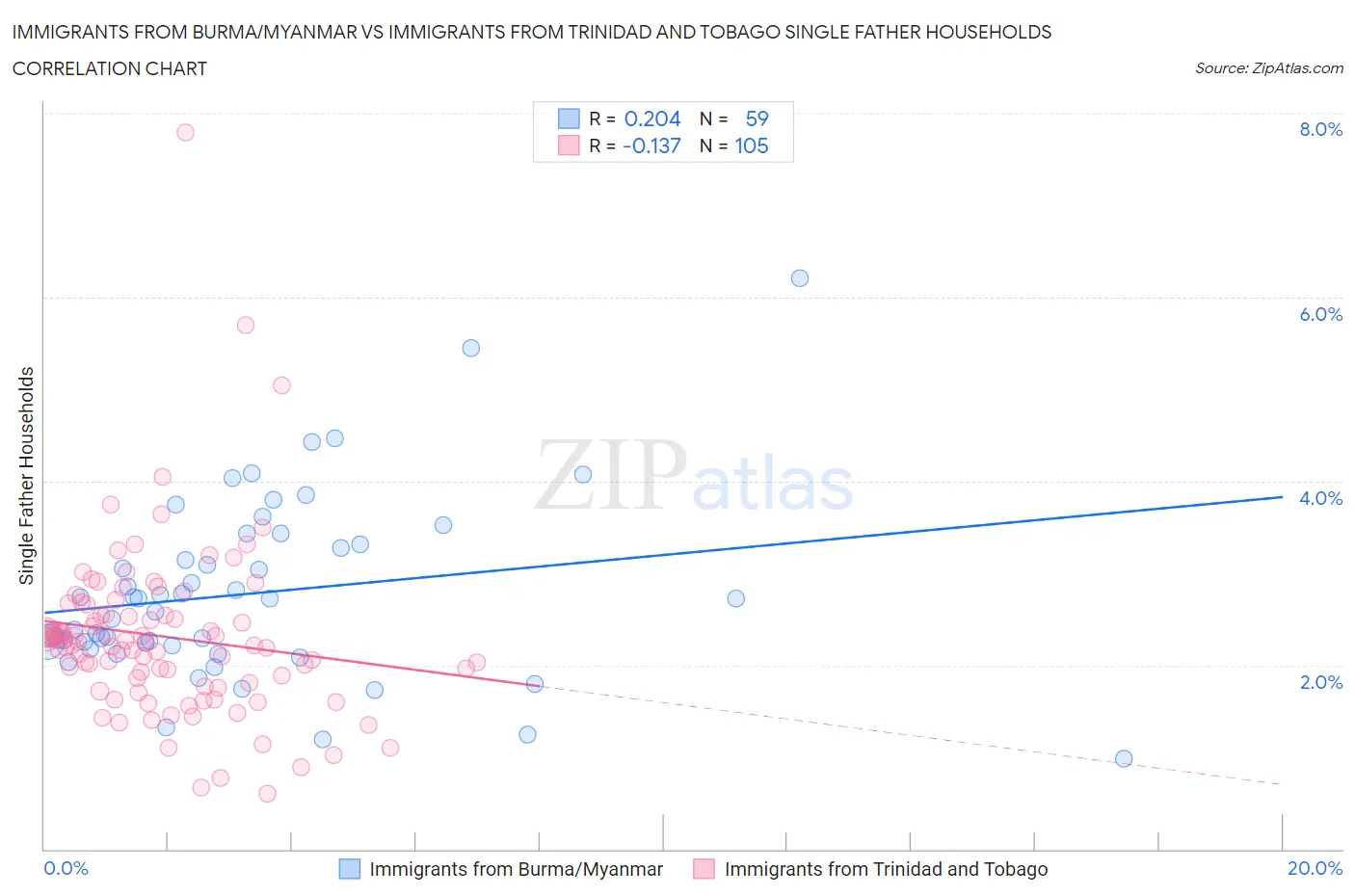 Immigrants from Burma/Myanmar vs Immigrants from Trinidad and Tobago Single Father Households