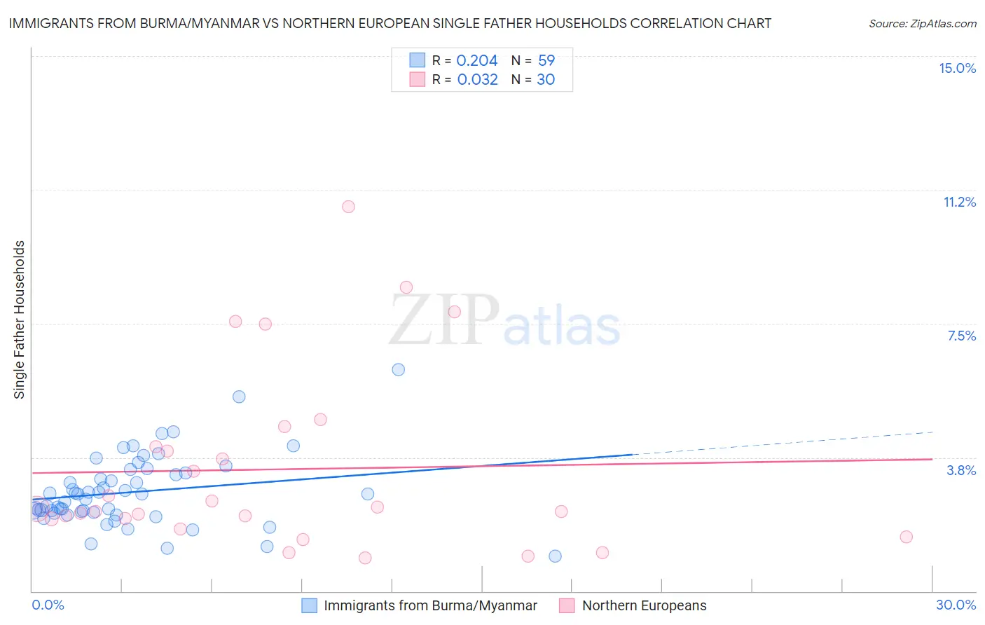 Immigrants from Burma/Myanmar vs Northern European Single Father Households